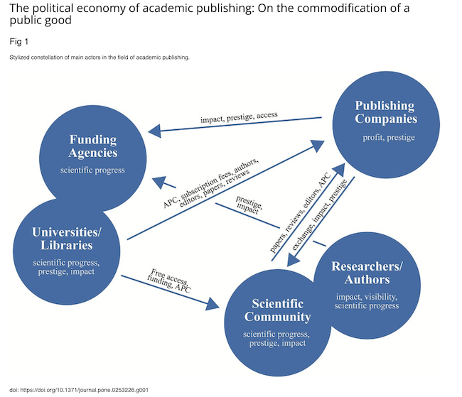 The political economy of academic publishing: On the commodification of a public good