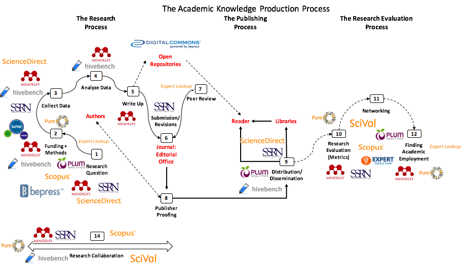 A diagram of Elsevier platforms and products in the knowledge production process.